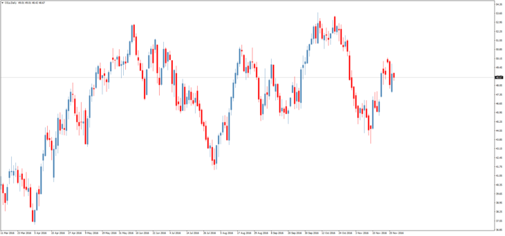 Смотреть котировки нефти Brent онлайн