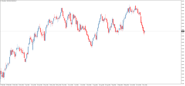 Смотреть котировки нефти Brent онлайн