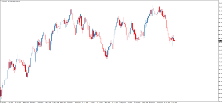 Смотреть котировки нефти Brent онлайн