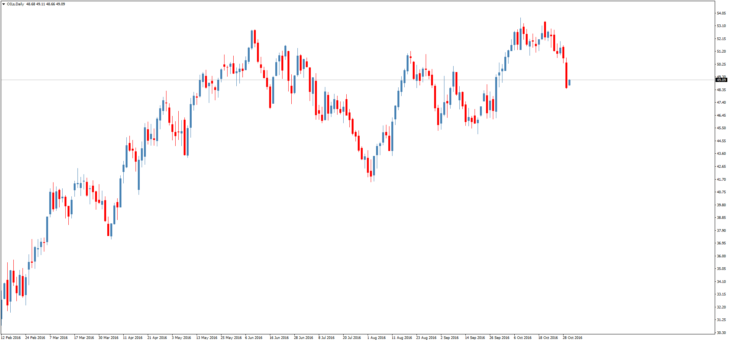 Смотреть котировки нефти Brent онлайн