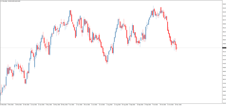 Смотреть котировки нефти Brent онлайн