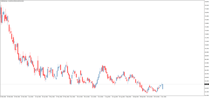 Смотреть курс доллара к рублю онлайн
