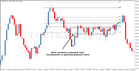Безиндикаторная торговая стратегия на основе недельных и дневных графиков WeeklyDaily