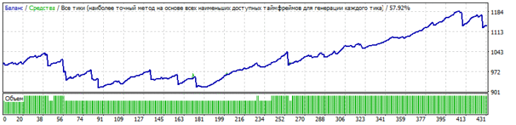 Тестирование советника Angel Menadel на USD/CAD.