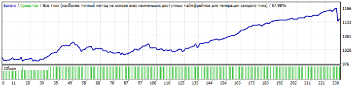 Тестирование советника Angel Menadel на USD/CHF.
