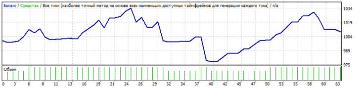 Тестирование советника Angel Menadel на EUR/USD.
