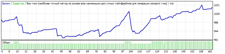 Тестирование советника Angel Menadel на GBP/USD.