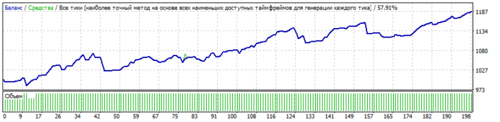 Тестирование советника Angel Menadel на USD/JPY.