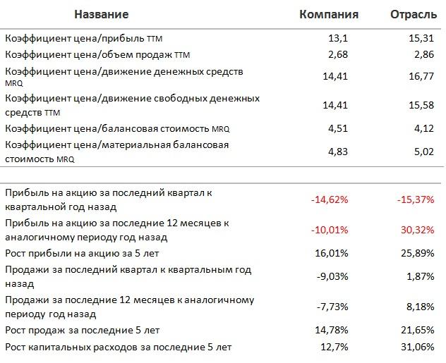 Основные финансовые коэффициенты по акциям компании Apple