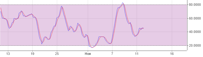 Показатель индикатора RSI для котировок Apple H1