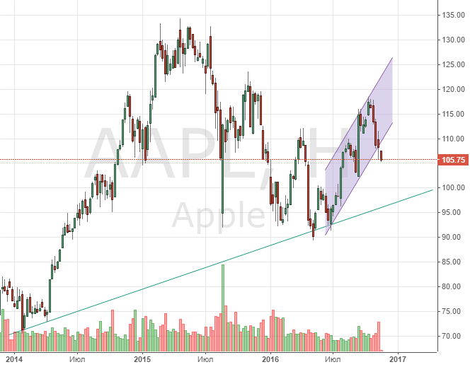 Недельный график цен на акции Apple