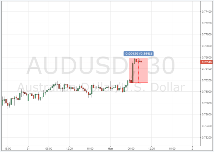 График и динамика AUDUSD