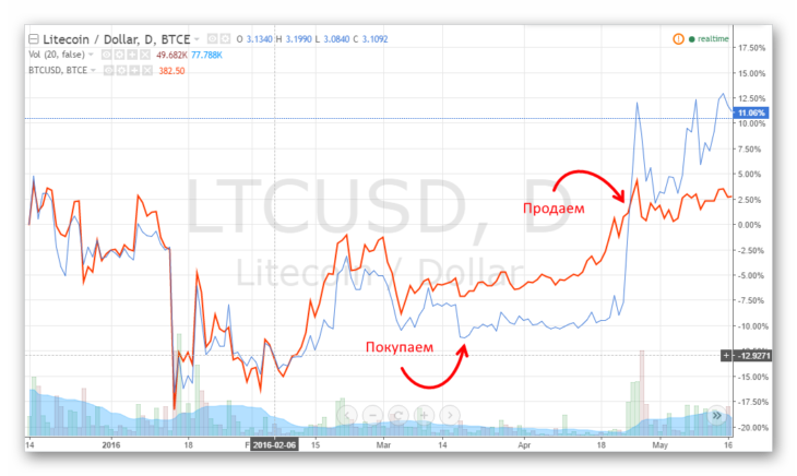 Illustration: Cryptocurrency Arbitrage – Still a Profitable Trading Strategy