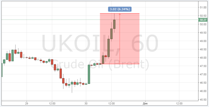Курс цены нефти Brent онлайн