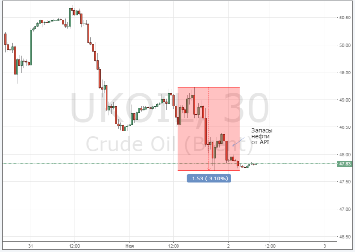 Курс цены нефти Brent онлайн