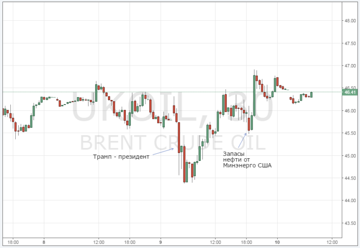 Курс цены нефти Brent онлайн
