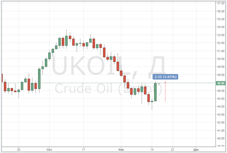 Курс цены нефти Brent онлайн