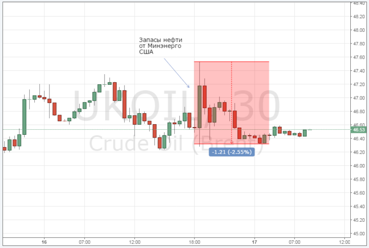 Курс цены нефти Brent онлайн
