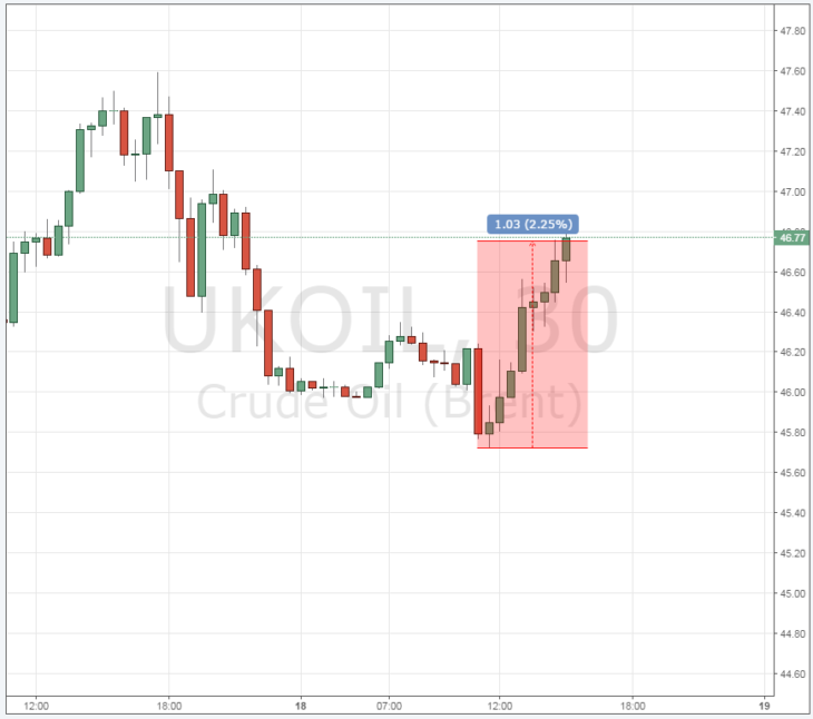Курс цены нефти Brent онлайн