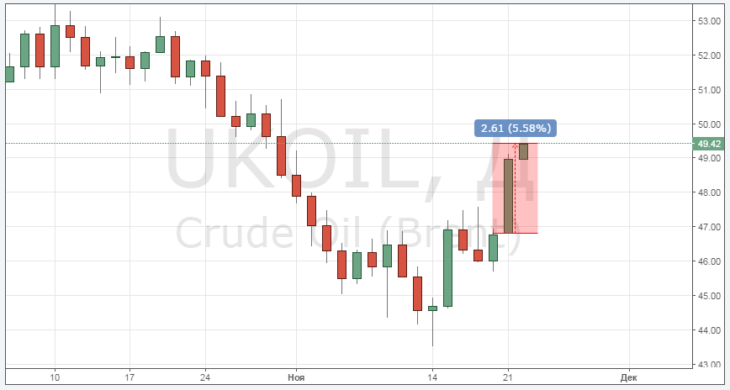 Курс цены нефти Brent онлайн