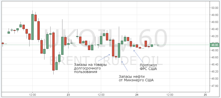Курс цены нефти Brent онлайн