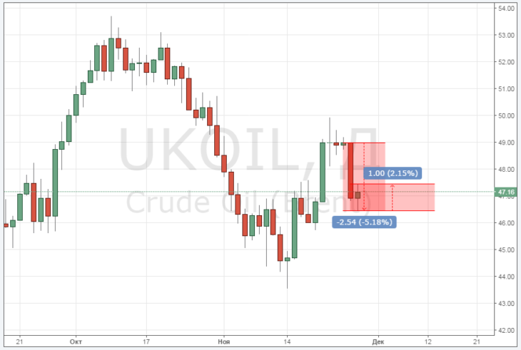 Курс цены нефти Brent онлайн