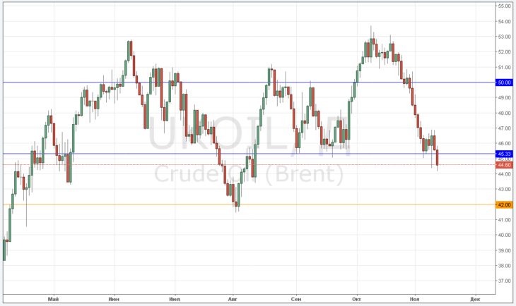 Курс цены нефти Brent онлайн