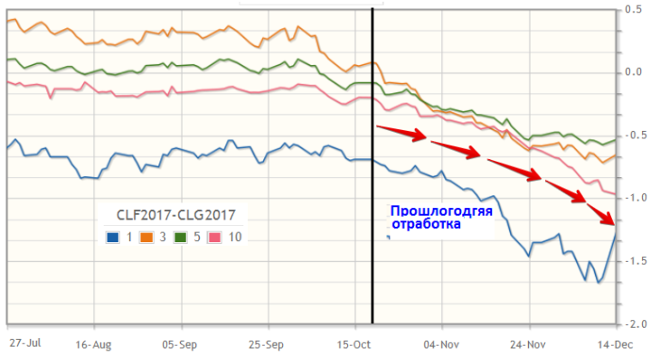 Календарный спред нефти CLF7 – CLG7 (январь 2017 – февраль 2017)