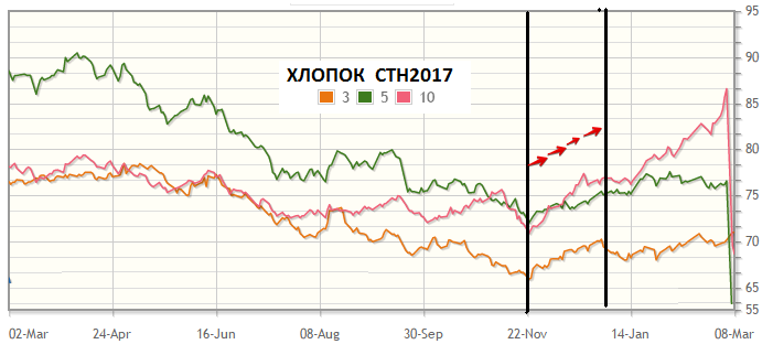 Рост хлопка до конца года