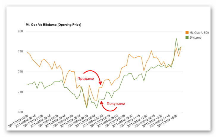 Illustration: Cryptocurrency Arbitrage – Still a Profitable Trading Strategy