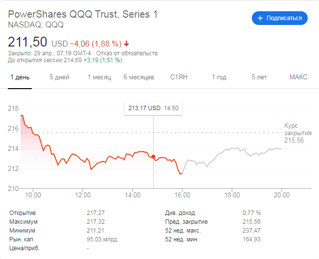 Grafik der ETF-Aktien von PowerTeilens QQQ. Quelle: Google