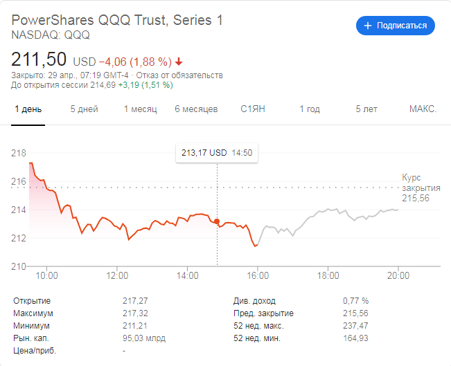 График акций ETF фонда PowerShares QQQ. Источник: Google