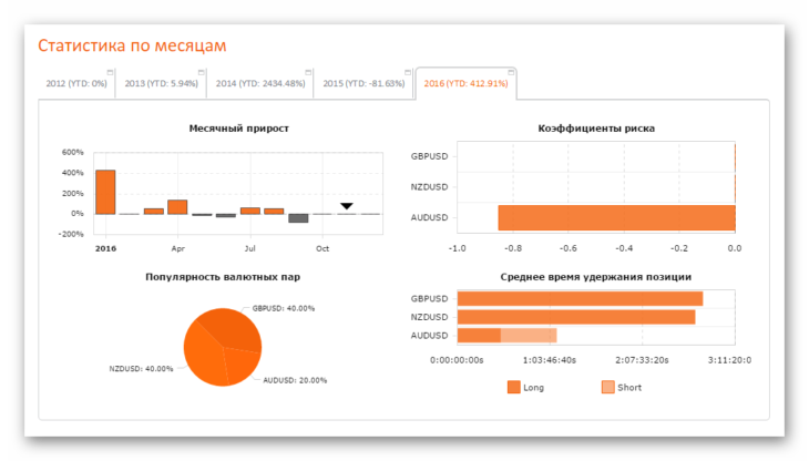Месячная статистика работы ПАММ счета