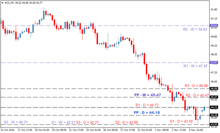 Торговый план по нефти WTI на 07 ноября 2016 года