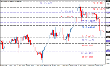 Прогноз цен на нефть: технический анализ WTI — CLx на 28 ноября 2016 года