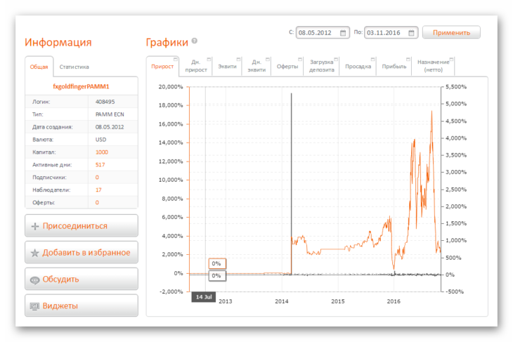 Информация о счете ПАММ от FxOpen
