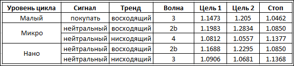 Сигналы валютного анализа для евро.