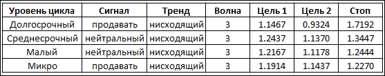 Торговые сигналы по фунту на ноябрь