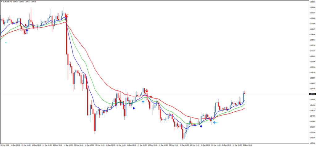 Стрелочный индикатор 3 MA Cross with alert mtf