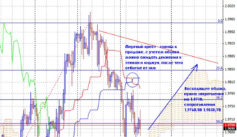 Нюансы торговли с индикатором Ишимоку