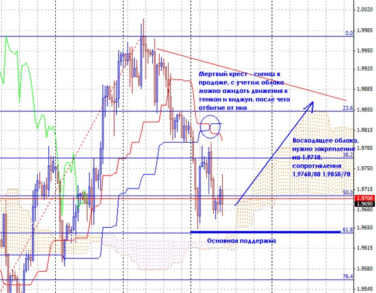 Нюансы торговли с индикатором Ишимоку