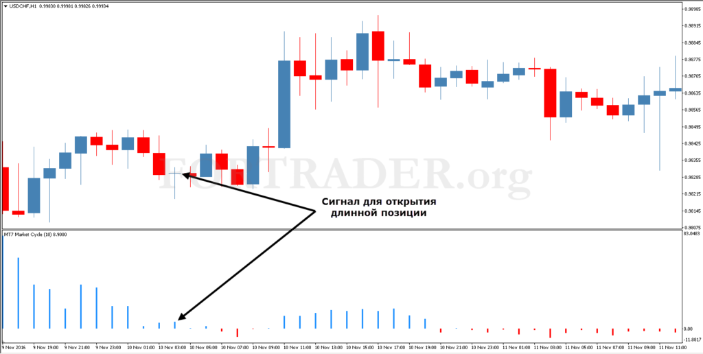 Трендовая торговая стратегия Market Cycle
