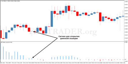 Трендовая торговая стратегия Market Cycle