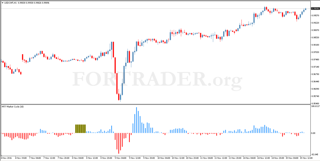 Market Cycle Trend Trading Strategy: Pin Bar Entry Setup