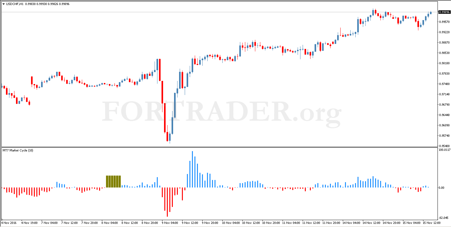 Market Cycle Trend Handel Strategy