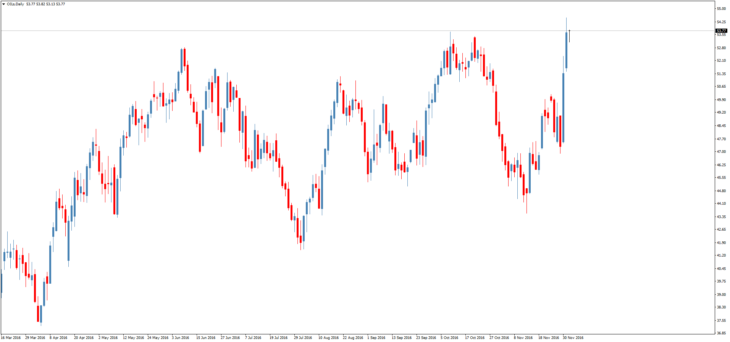 Смотреть котировки нефти Brent онлайн