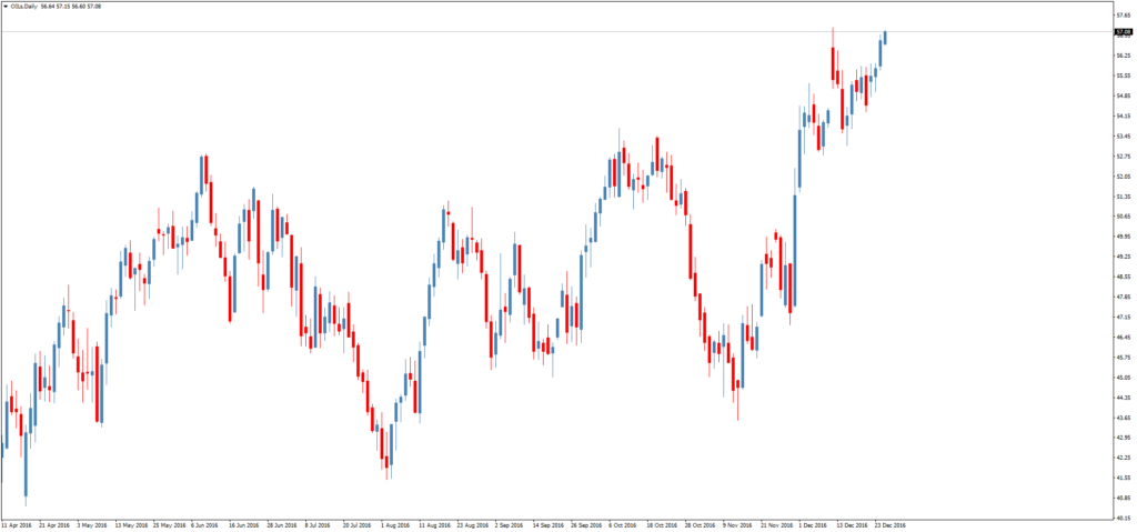 Смотреть котировки нефти Brent онлайн