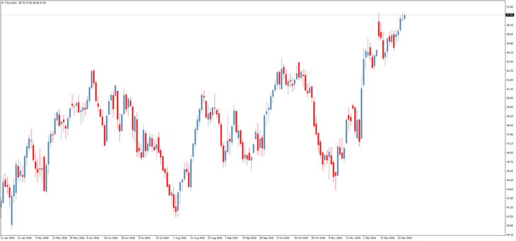 Смотреть котировки нефти Brent онлайн