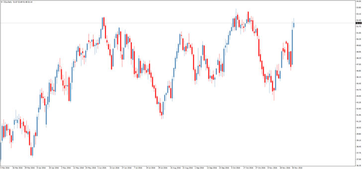 Смотреть котировки нефти Brent онлайн