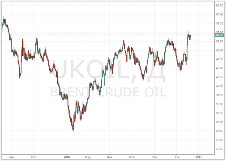 Курс цены нефти Brent онлайн